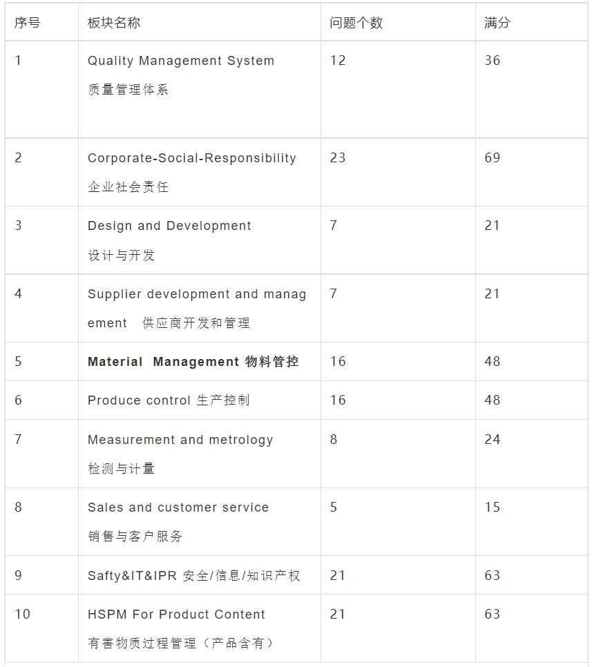 比亚迪(BYD)验厂审核简介、审核清单和评分标准(图1)