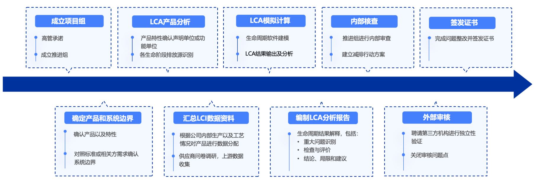 LCA评估及EPD认证:企业环境合规与绿色竞争力(图5) LCA评估及EPD认证:企业环境合规与绿色竞争力(图5)