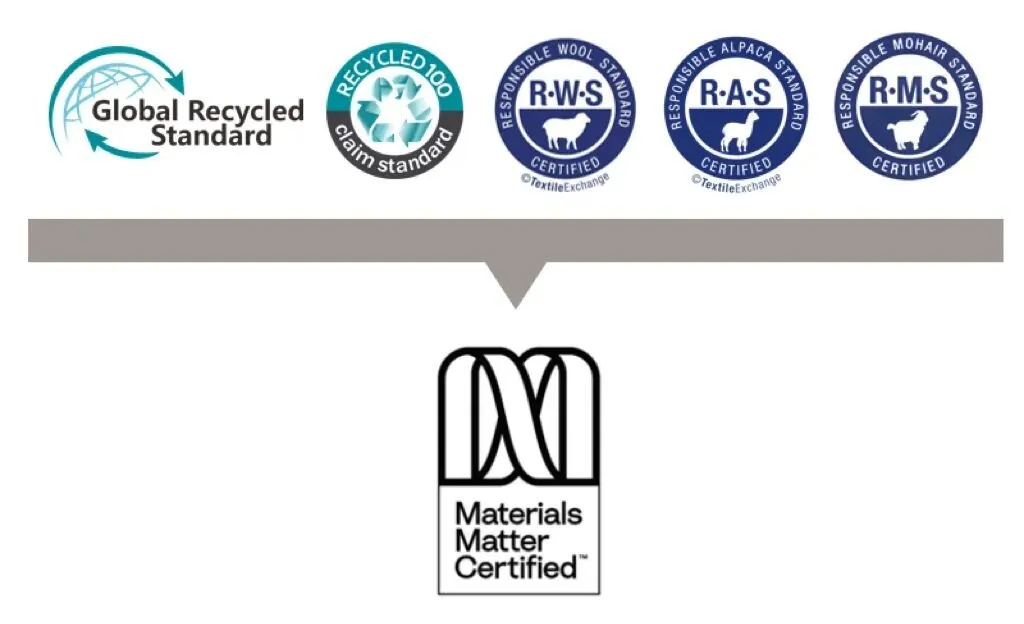 统一新标准Materials Matter Standard｜纺织行业可持续认证新纪元的开启(图1)
