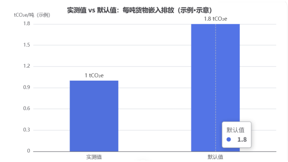 CBAM实测值与默认值差距.png CBAM实测值与默认值差距.png