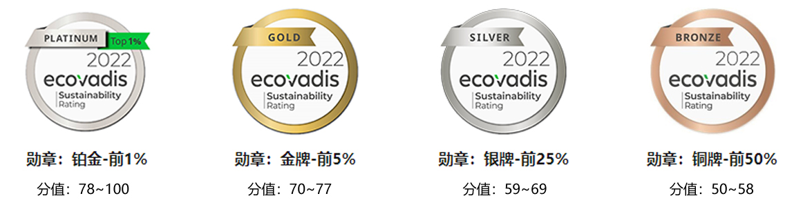 EcoVadis认证(图2)