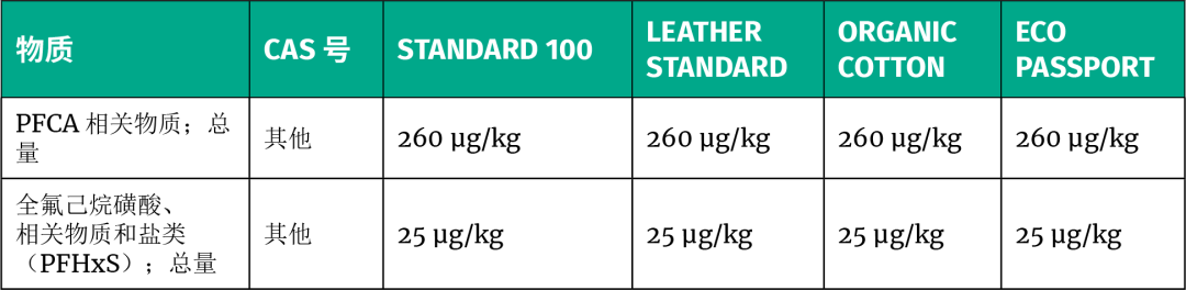 OEKO-TEX®2024年4月1日执行新规定，新增了关于泡棉、微塑料等一致性标准(图2)