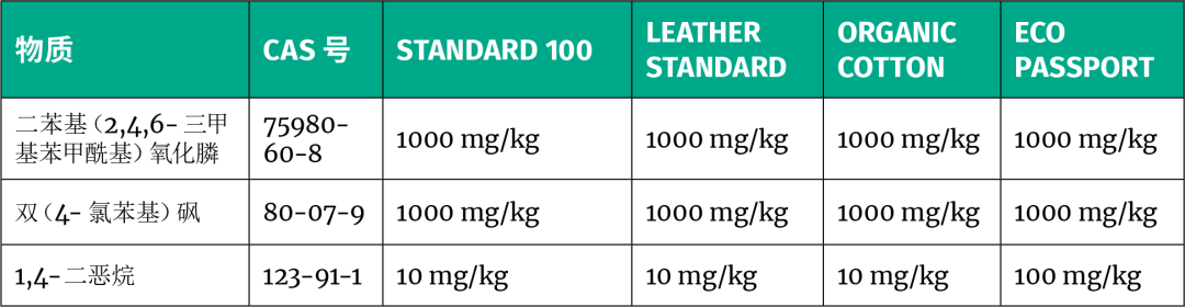 OEKO-TEX®2024年4月1日执行新规定，新增了关于泡棉、微塑料等一致性标准(图3)