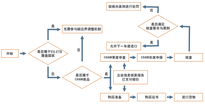 CBAM欧盟碳关税丨CBAM丨欧盟碳边境调节机制_西美咨询