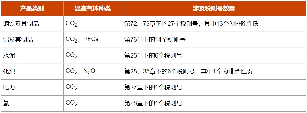 CBAM欧盟碳关税(图3)