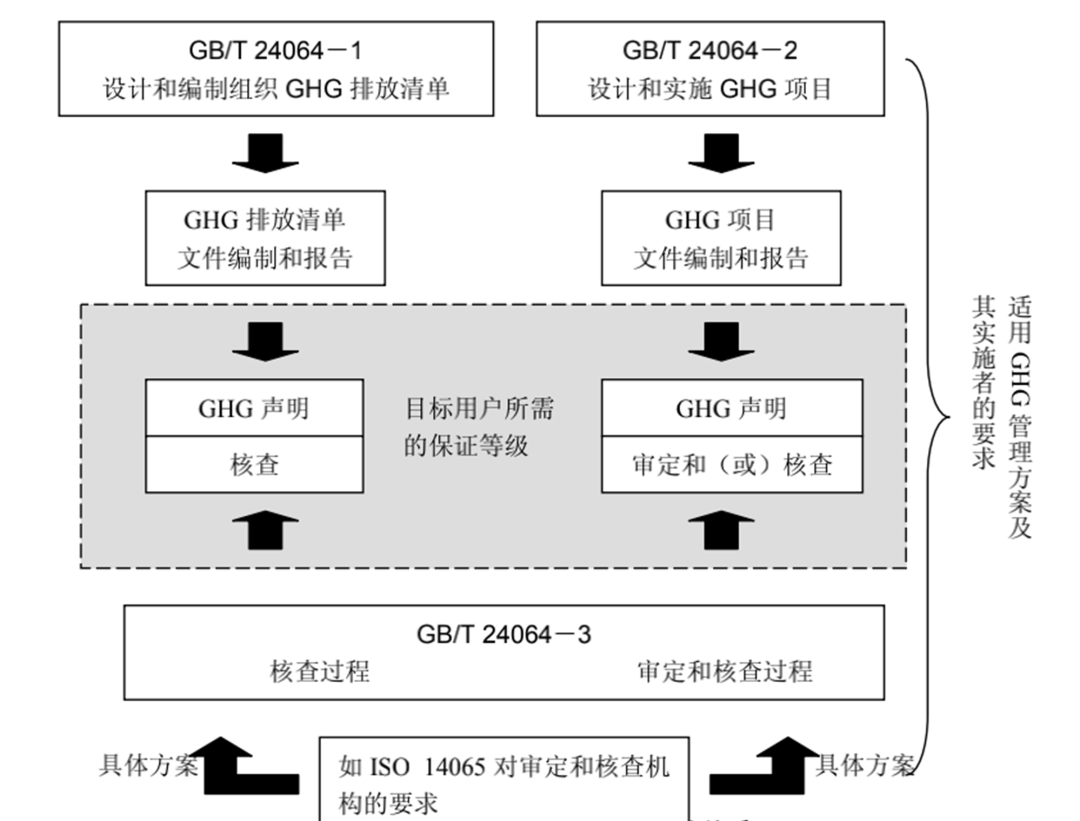 碳课堂｜ISO 14064标准新版变化(图1)