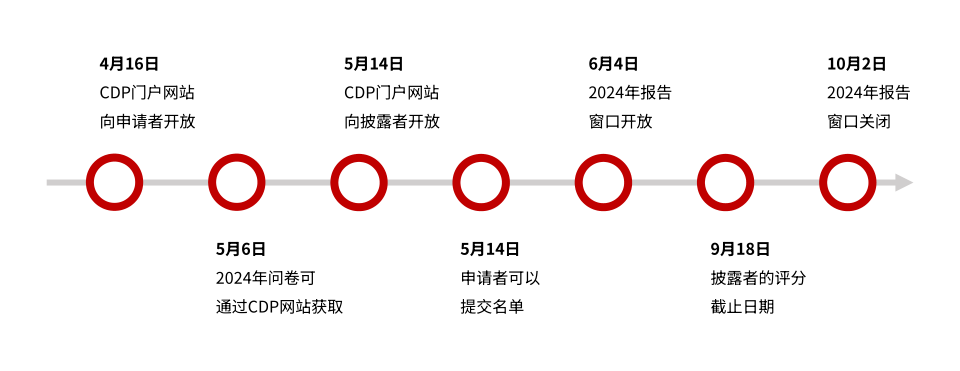 CDP碳排放披露项目(图3)