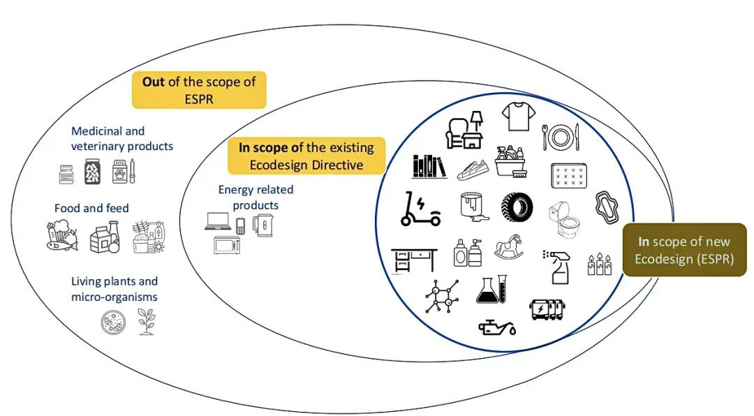 ESPR欧盟可持续产品生态设计法规已生效，纺织品、服装、鞋类成首批管控产品！(图1)