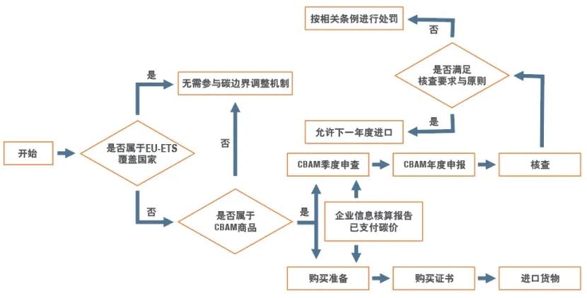 碳关税来袭，出口商如何应对？CBAM机制全解析！(图4)