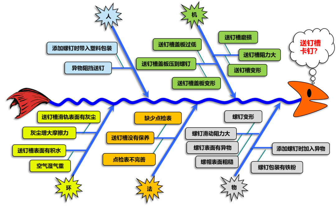 如何系统地解决问题？5分钟带你认识鱼骨图分析法！(图1)