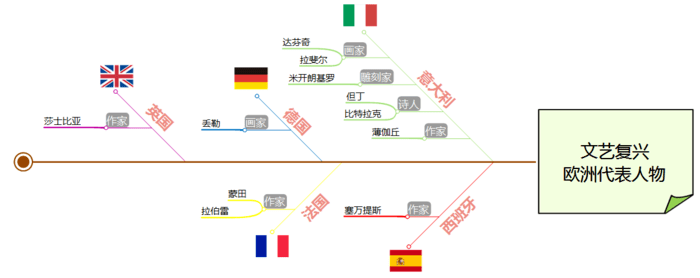 如何系统地解决问题？5分钟带你认识鱼骨图分析法！(图2)