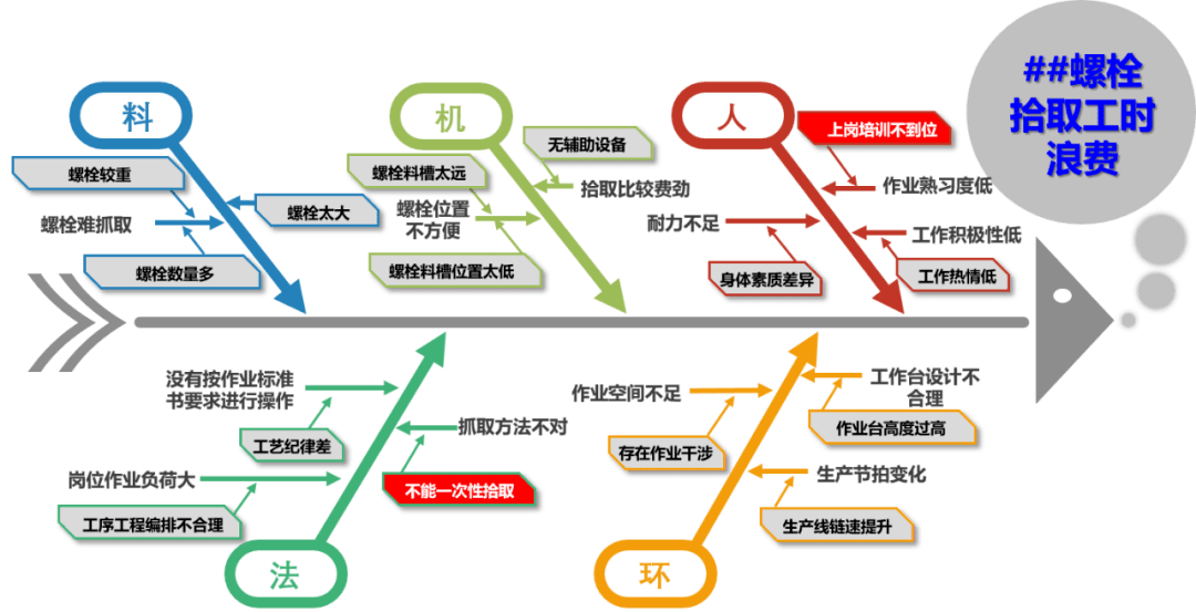 如何系统地解决问题？5分钟带你认识鱼骨图分析法！(图3)