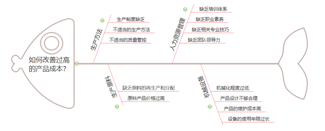 如何系统地解决问题？5分钟带你认识鱼骨图分析法！(图4)