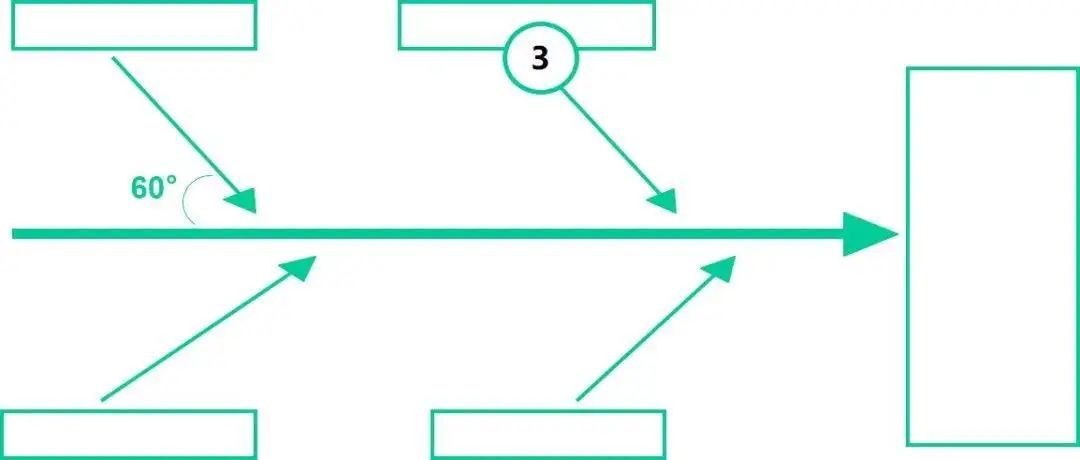 如何系统地解决问题？5分钟带你认识鱼骨图分析法！(图7)