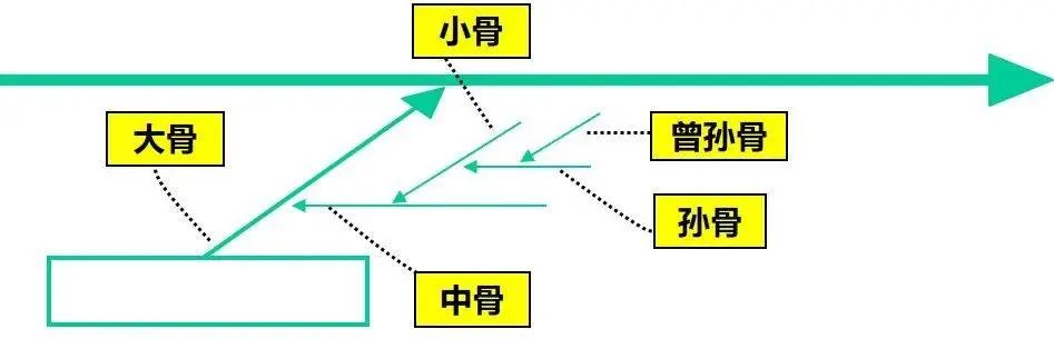 如何系统地解决问题？5分钟带你认识鱼骨图分析法！(图8)