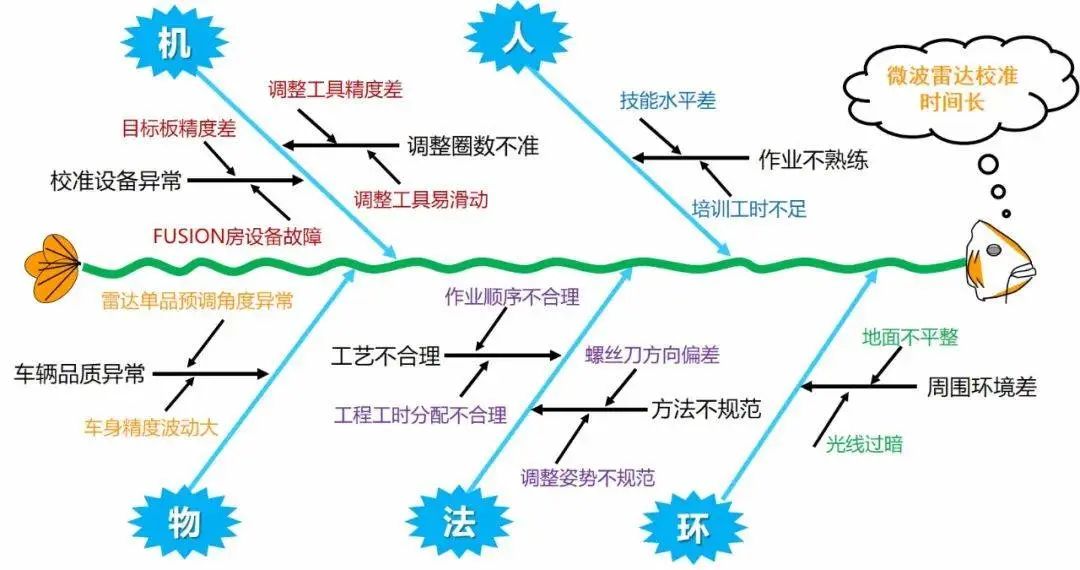 如何系统地解决问题？5分钟带你认识鱼骨图分析法！(图11)