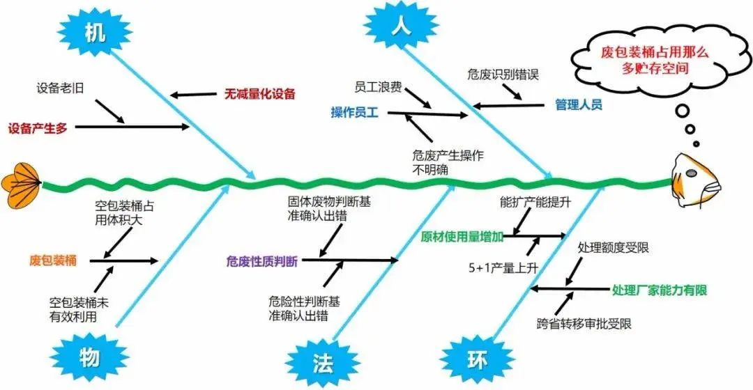 如何系统地解决问题？5分钟带你认识鱼骨图分析法！(图12)