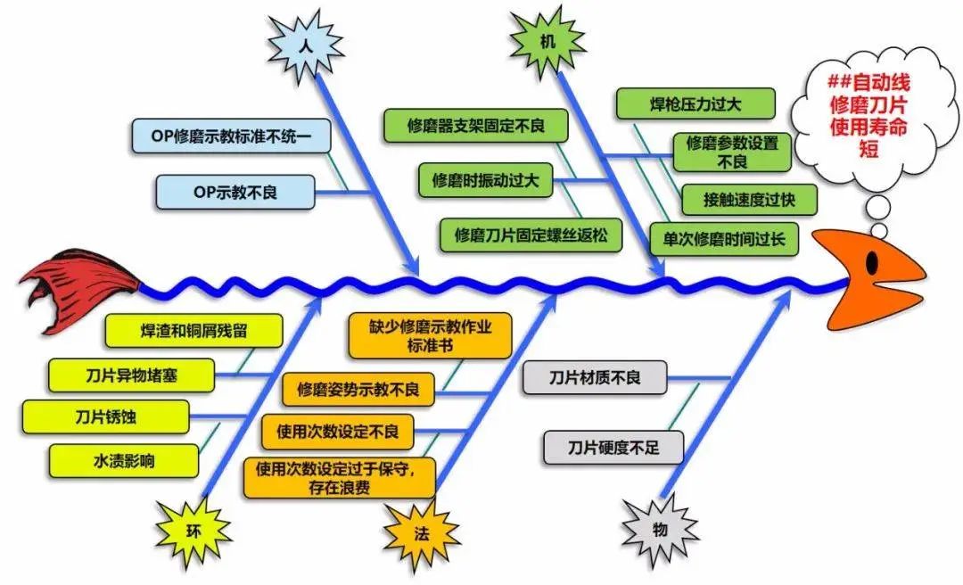 如何系统地解决问题？5分钟带你认识鱼骨图分析法！(图13)