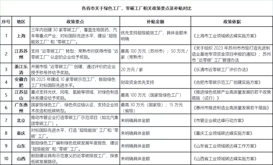 科普丨从绿色工厂到零碳工厂:政策导向下企业的转型之路(图1) 科普丨从绿色工厂到零碳工厂:政策导向下企业的转型之路(图1)