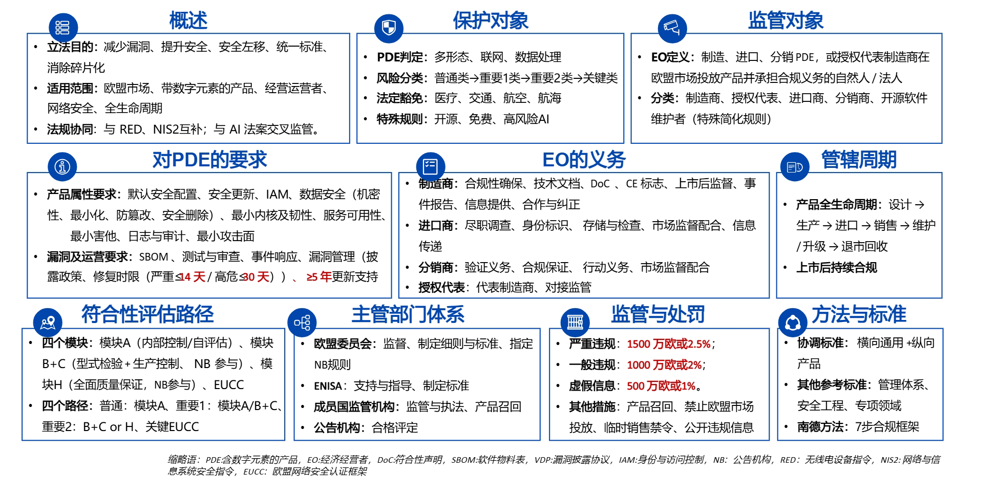 CRA欧盟网络韧性法(图1) CRA欧盟网络韧性法(图1)