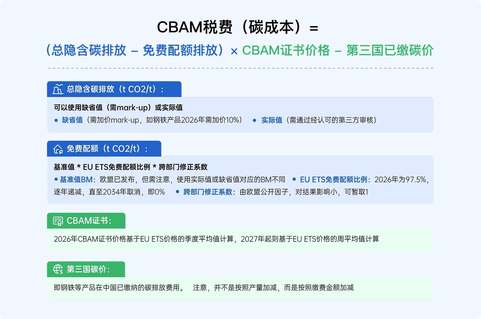 西美深度解析：欧盟 CBAM 正式征税落地，出口企业碳合规进入硬核攻坚期(图2)