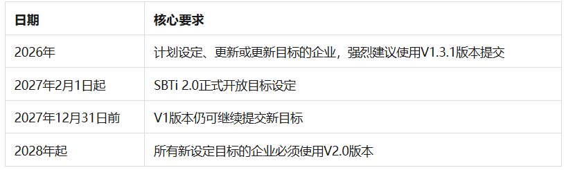 SBTi 2.0正式发布:从“设定目标”到“落地行动”,企业准备好了吗?(图3) SBTi 2.0正式发布:从“设定目标”到“落地行动”,企业准备好了吗?(图3)